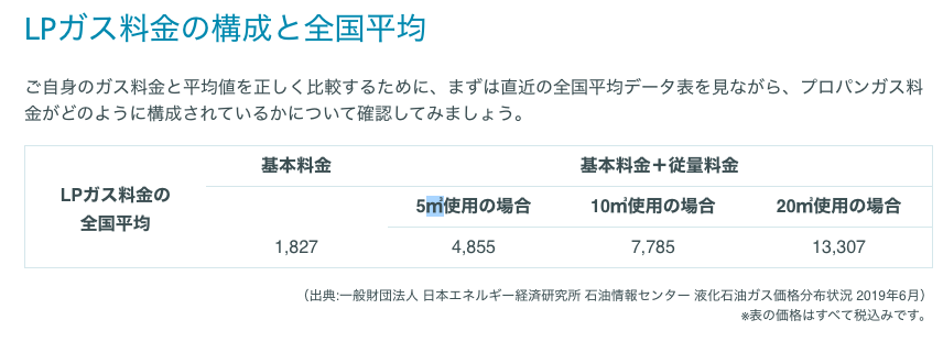 ガス代金の8,386円は高いのか。